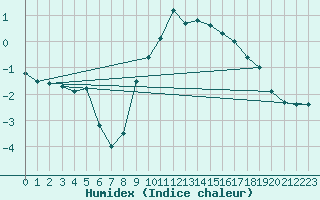 Courbe de l'humidex pour Dudince