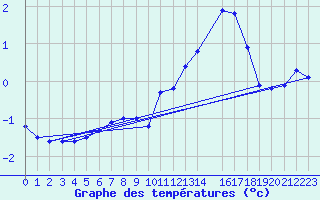 Courbe de tempratures pour Flhli