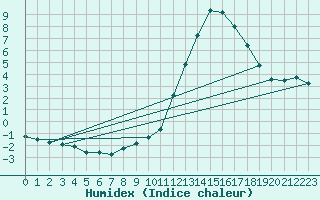 Courbe de l'humidex pour Cernay (86)