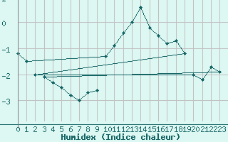 Courbe de l'humidex pour Fahy (Sw)