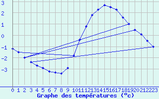 Courbe de tempratures pour Ernage (Be)