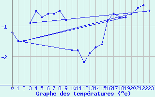 Courbe de tempratures pour Suomussalmi Pesio