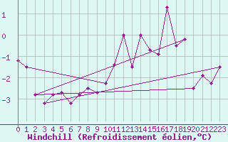 Courbe du refroidissement olien pour Bridel (Lu)