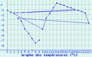 Courbe de tempratures pour Thnes (74)