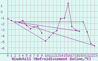 Courbe du refroidissement olien pour Blois (41)