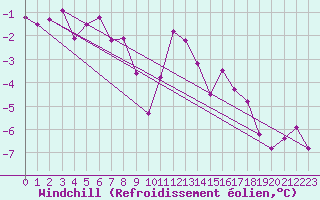 Courbe du refroidissement olien pour Wolfsegg