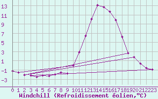 Courbe du refroidissement olien pour Charlwood