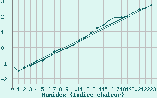 Courbe de l'humidex pour Remich (Lu)