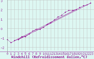 Courbe du refroidissement olien pour Remich (Lu)