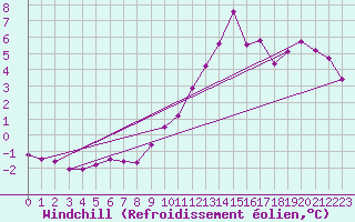 Courbe du refroidissement olien pour Dinard (35)