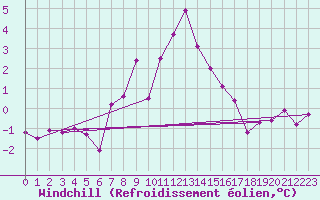 Courbe du refroidissement olien pour Disentis