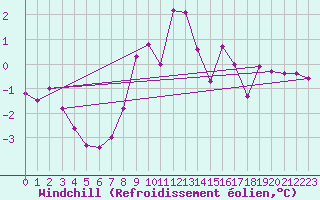 Courbe du refroidissement olien pour Carlsfeld