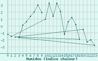 Courbe de l'humidex pour Monte Rosa