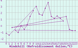 Courbe du refroidissement olien pour Zlatibor