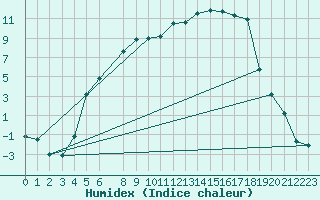 Courbe de l'humidex pour Sunne
