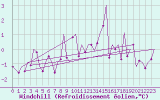 Courbe du refroidissement olien pour Genve (Sw)