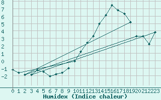 Courbe de l'humidex pour Herserange (54)