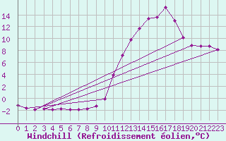 Courbe du refroidissement olien pour Castellbell i el Vilar (Esp)