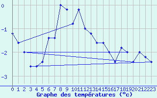 Courbe de tempratures pour Pian Rosa (It)