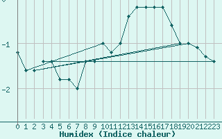 Courbe de l'humidex pour Paganella