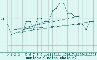 Courbe de l'humidex pour Straubing