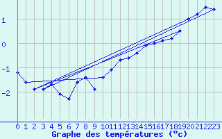 Courbe de tempratures pour Mont-Aigoual (30)