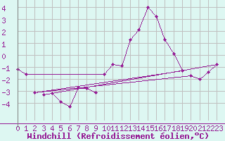 Courbe du refroidissement olien pour Laval (53)