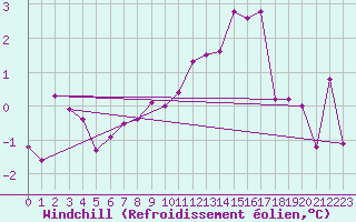 Courbe du refroidissement olien pour Rodez (12)