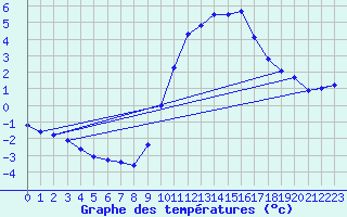 Courbe de tempratures pour Valleroy (54)