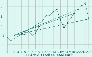 Courbe de l'humidex pour Robiei