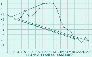 Courbe de l'humidex pour Delsbo