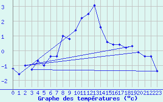 Courbe de tempratures pour Kredarica