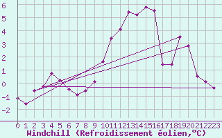 Courbe du refroidissement olien pour Braintree Andrewsfield