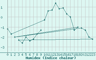 Courbe de l'humidex pour Disentis
