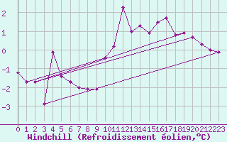 Courbe du refroidissement olien pour Le Talut - Belle-Ile (56)