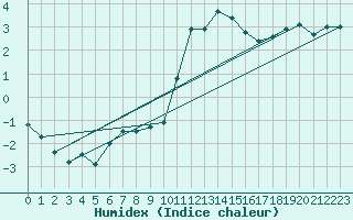 Courbe de l'humidex pour Soria (Esp)