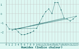 Courbe de l'humidex pour Grosser Arber