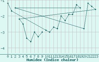 Courbe de l'humidex pour Grimsel Hospiz