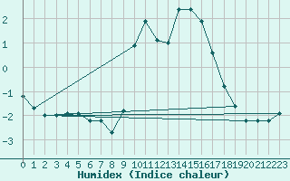 Courbe de l'humidex pour Sattel-Aegeri (Sw)