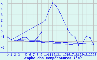 Courbe de tempratures pour Chur-Ems