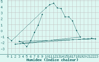 Courbe de l'humidex pour La Dle (Sw)