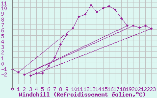 Courbe du refroidissement olien pour Kyritz