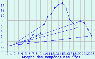 Courbe de tempratures pour Embrun (05)