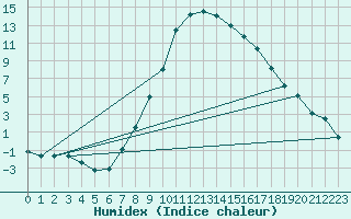 Courbe de l'humidex pour Les Charbonnires (Sw)