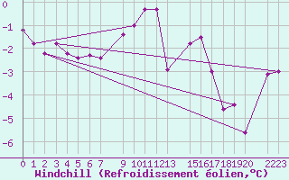 Courbe du refroidissement olien pour Boertnan