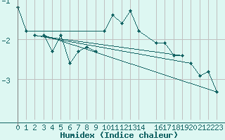 Courbe de l'humidex pour Achenkirch