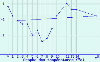 Courbe de tempratures pour Voss-Bo