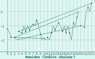 Courbe de l'humidex pour Bergen / Flesland