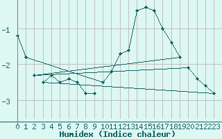 Courbe de l'humidex pour Biache-Saint-Vaast (62)