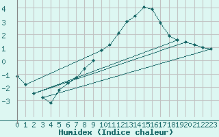 Courbe de l'humidex pour Herstmonceux (UK)